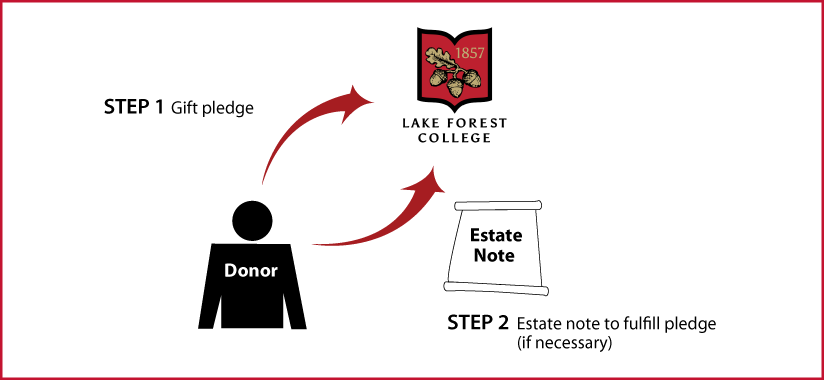 Gifts by Estate Note Diagram. Description of image is listed below.