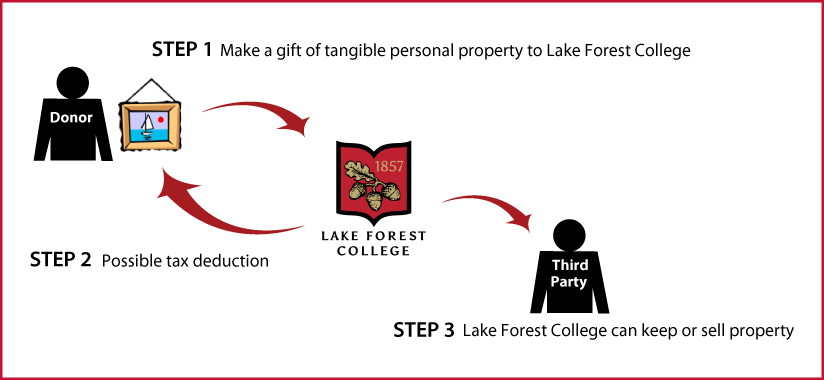 Tangible Personal Property Diagram. Description of image is listed below.