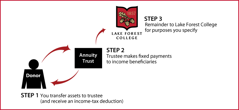 Charitable Remainder Annuity Trust Diagram. Description of image is listed below.