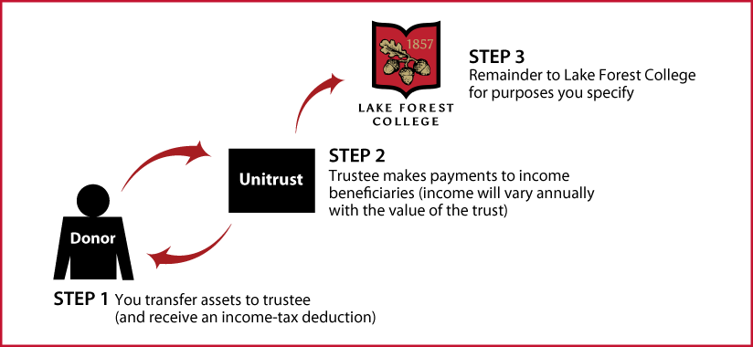 Charitable Remainder Unitrust Diagram. Description of image is listed below.