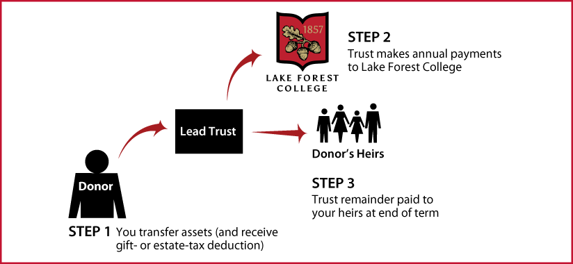 Nongrantor Lead Trust Diagram. Description of image is listed below.
