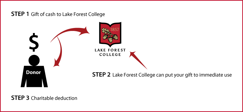 Cash, Checks, and Credit Cards Diagram. Description of image is listed below.