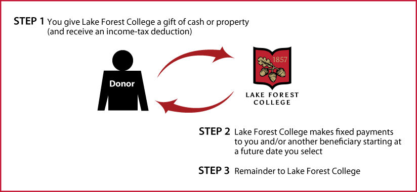 Deferred-Payment Charitable Gift Annuity Diagram. Description of image is listed below.