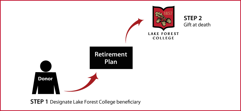Gifts from Retirement Plans at Death Thumbnail