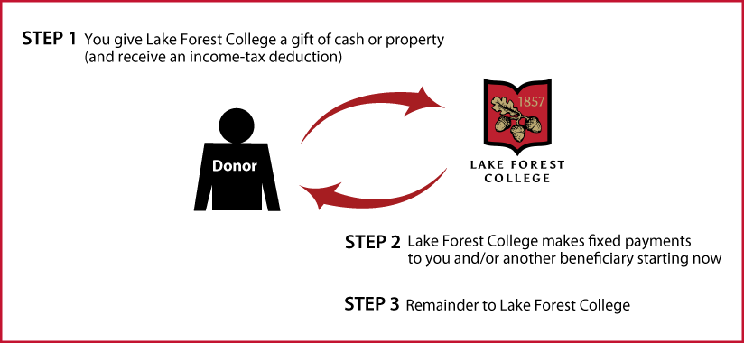 Immediate-Payment Charitable Gift Annuity Diagram. Description of image is listed below.
